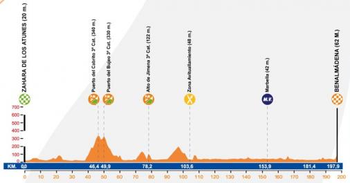 Hhenprofil Vuelta a Andalucia Ruta Ciclista Del Sol 2012 - Etappe 1