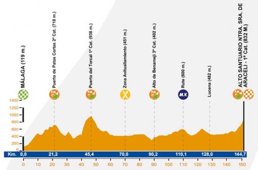 Hhenprofil Vuelta a Andalucia Ruta Ciclista Del Sol 2012 - Etappe 2