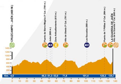 Hhenprofil Vuelta a Andalucia Ruta Ciclista Del Sol 2012 - Etappe 4
