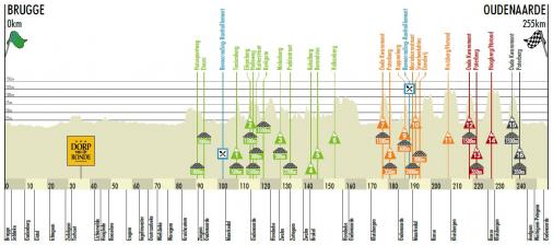 Hhenprofil Ronde van Vlaanderen 2012