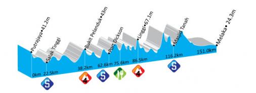 Hhenprofil Le Tour de Langkawi 2012 - Etappe 2