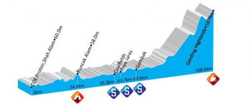 Hhenprofil Le Tour de Langkawi 2012 - Etappe 6