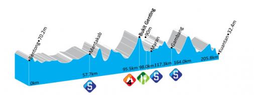 Hhenprofil Le Tour de Langkawi 2012 - Etappe 7