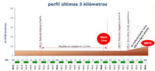 Hhenprofil Clasica de Almeria 2012, letzte 3 km