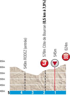 Hhenprofil Paris - Nice 2012 - Etappe 4, letzte 5 km