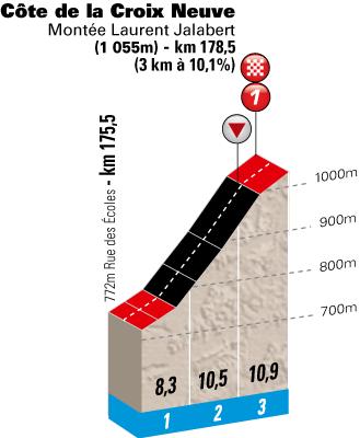 Hhenprofil Paris - Nice 2012 - Etappe 5, letzte 3 km