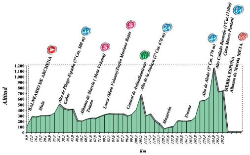 Hhenprofil Vuelta Ciclista a Murcia 2012 - Etappe 1