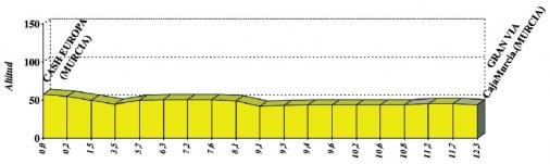 Hhenprofil Vuelta Ciclista a Murcia 2012 - Etappe 2