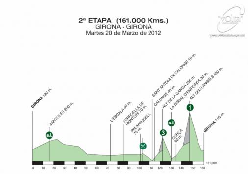 Höhenprofil Volta Ciclista a Catalunya - Etappe 2