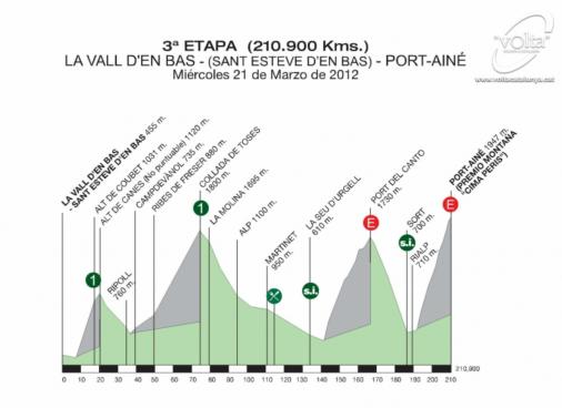 Höhenprofil Volta Ciclista a Catalunya - Etappe 3