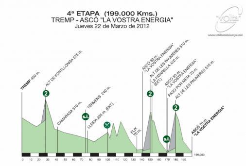 Hhenprofil Volta Ciclista a Catalunya - Etappe 4