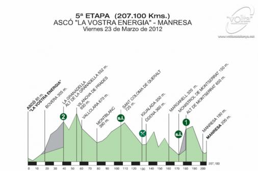 Höhenprofil Volta Ciclista a Catalunya - Etappe 5