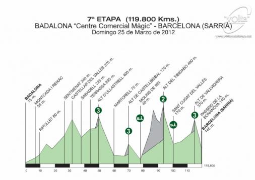 Höhenprofil Volta Ciclista a Catalunya - Etappe 7