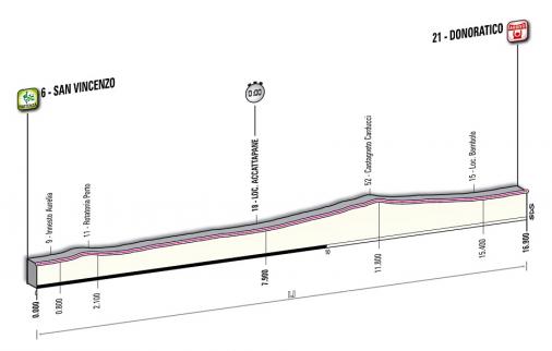 Hhenprofil Tirreno - Adriatico 2012 - Etappe 1