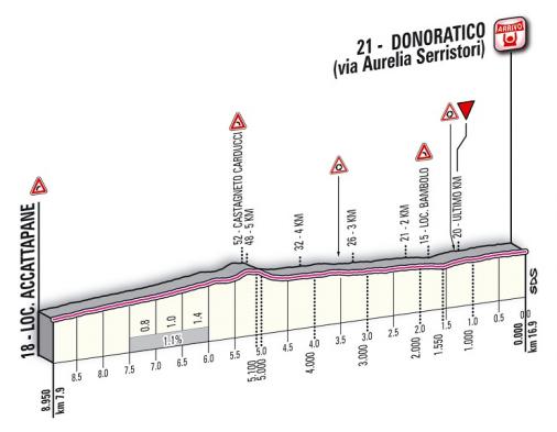 Hhenprofil Tirreno - Adriatico 2012 - Etappe 1, letzte 8,95 km