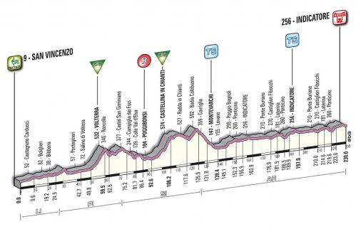 Hhenprofil Tirreno - Adriatico 2012 - Etappe 2