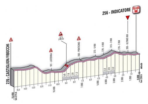 Hhenprofil Tirreno - Adriatico 2012 - Etappe 2, letzte 15,45 km