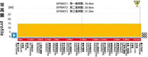 Hhenprofil Tour de Taiwan 2012 - Etappe 1