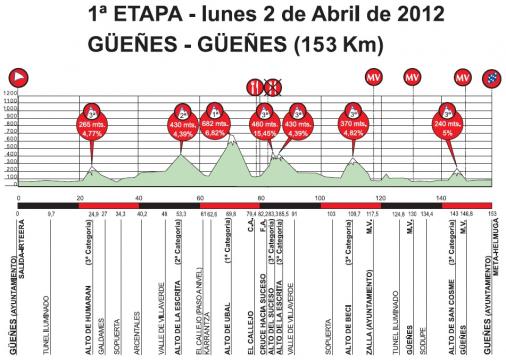 Hhenprofil Vuelta Ciclista al Pais Vasco 2012 - Etappe 1