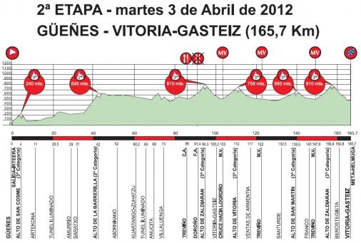 Hhenprofil Vuelta Ciclista al Pais Vasco 2012 - Etappe 2