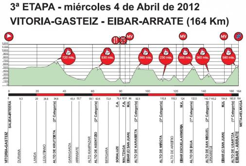Hhenprofil Vuelta Ciclista al Pais Vasco 2012 - Etappe 3