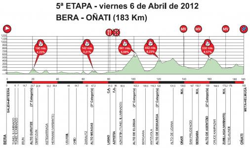 Hhenprofil Vuelta Ciclista al Pais Vasco 2012 - Etappe 5