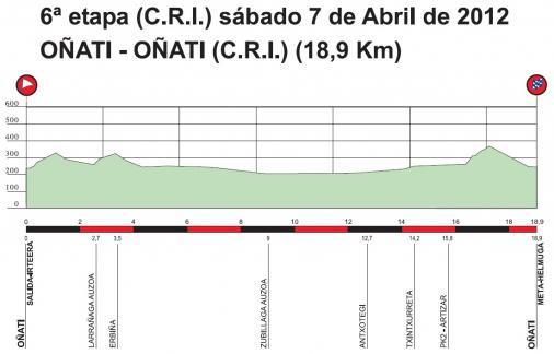 Hhenprofil Vuelta Ciclista al Pais Vasco 2012 - Etappe 6