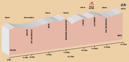 Hhenprofil Vuelta el Salvador 2012 - Etappe 3