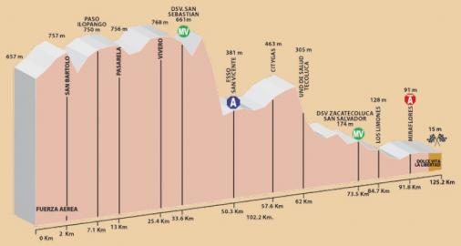Hhenprofil Vuelta el Salvador 2012 - Etappe 5