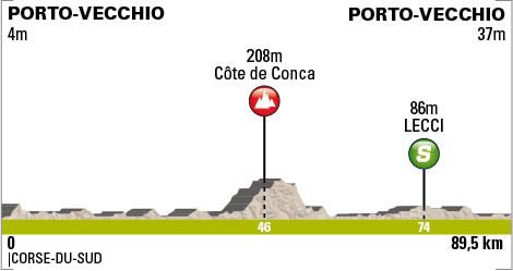 Höhenprofil Critérium International 2012 - Etappe 1