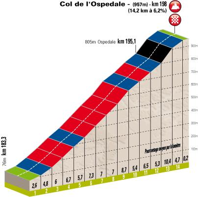 Höhenprofil Critérium International 2012 - Etappe 3, Schlussanstieg