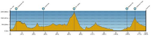 Hhenprofil Amgen Tour of California 2012 - Etappe 3