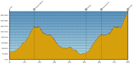 Hhenprofil Amgen Tour of California 2012 - Etappe 7