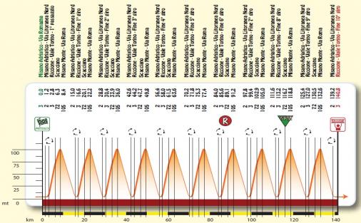 Hhenprofil Settimana Internazionale Coppi e Bartali 2012 - Etappe 1