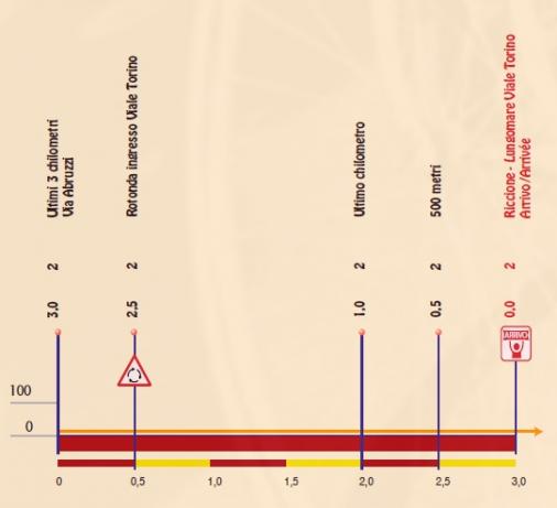Hhenprofil Settimana Internazionale Coppi e Bartali 2012 - Etappe 1, letzte 3 km