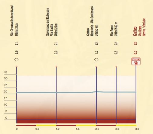 Hhenprofil Settimana Internazionale Coppi e Bartali 2012 - Etappe 2a, letzte 3 km