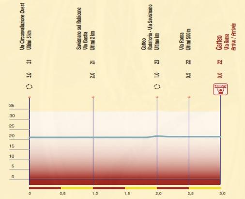 Hhenprofil Settimana Internazionale Coppi e Bartali 2012 - Etappe 2b, letzte 3 km