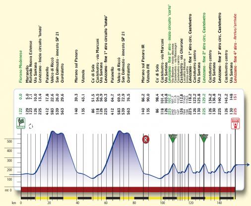 Hhenprofil Settimana Internazionale Coppi e Bartali 2012 - Etappe 3