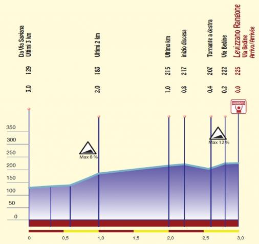 Hhenprofil Settimana Internazionale Coppi e Bartali 2012 - Etappe 3, letzte 3 km