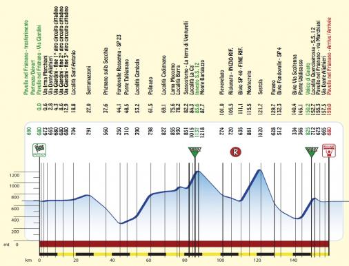 Hhenprofil Settimana Internazionale Coppi e Bartali 2012 - Etappe 4