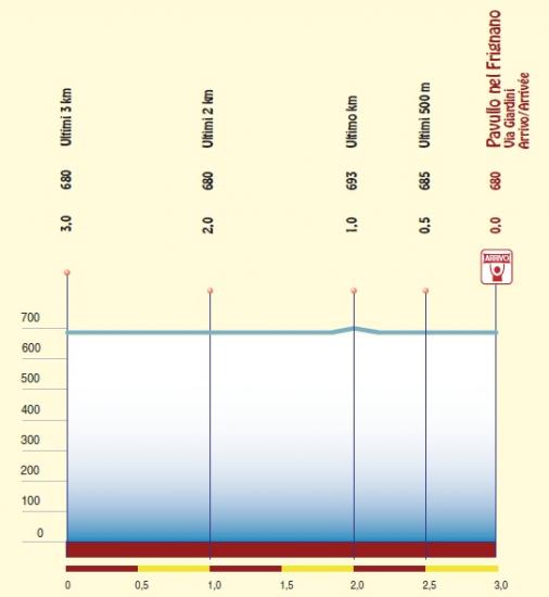 Hhenprofil Settimana Internazionale Coppi e Bartali 2012 - Etappe 4, letzte 3 km