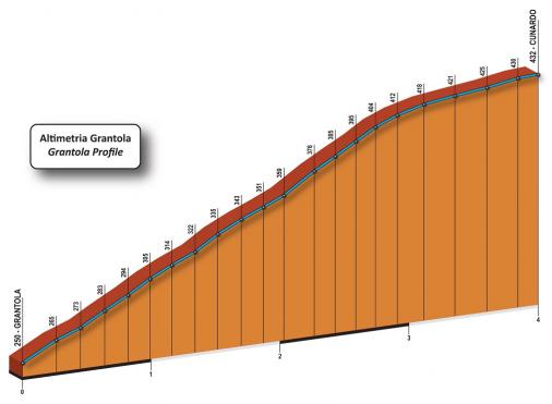 Höhenprofil Trofeo Alfredo Binda - Comune di Cittiglio 2012, Anstieg Grantola