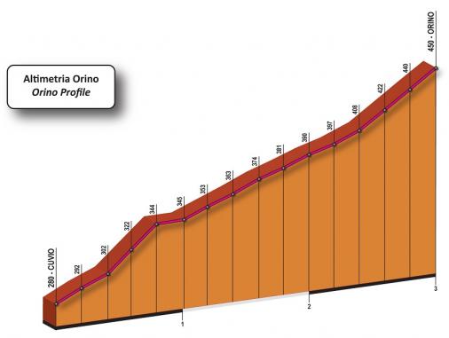 Höhenprofil Trofeo Alfredo Binda - Comune di Cittiglio 2012, Anstieg Orino