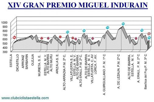 Hhenprofil Gran Premio Miguel Indurain 2012