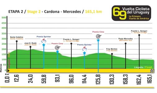 Hhenprofil Vuelta Ciclista al Uruguay 2012 - Etappe 2