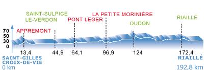 Hhenprofil Circuit Cycliste Sarthe - Pays de la Loire 2012 - Etappe 1