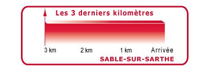 Hhenprofil Circuit Cycliste Sarthe - Pays de la Loire 2012 - Etappe 5, letzte 3 km