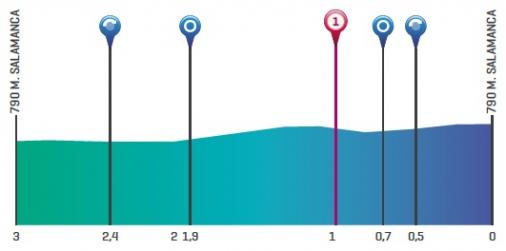Hhenprofil Vuelta a Castilla y Leon 2012 - Etappe 1, letzte 3 km