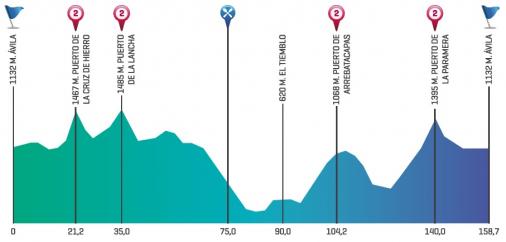 Hhenprofil Vuelta a Castilla y Leon 2012 - Etappe 2