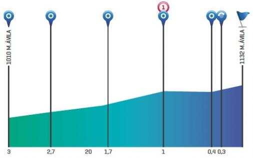 Hhenprofil Vuelta a Castilla y Leon 2012 - Etappe 2, letzte 3 km
